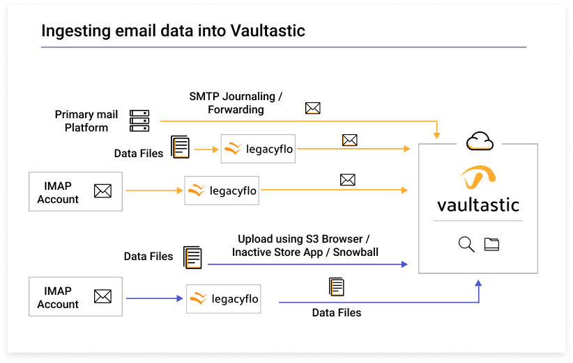 Vaultastic at work- Ingesting email data into Vaultastic