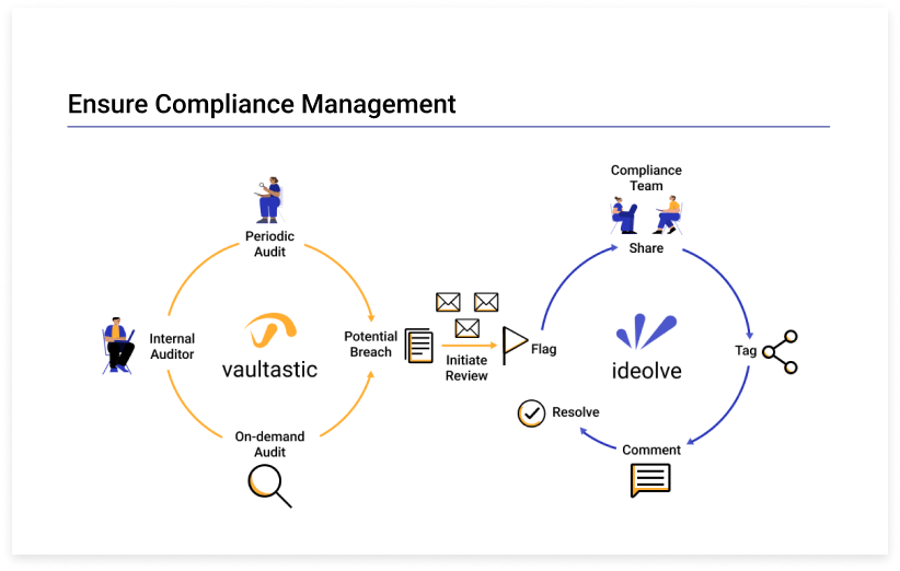 Ensure Compliance Management