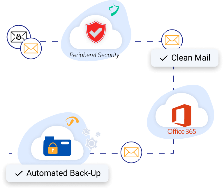 Hosted your domain on Microsoft Office 365